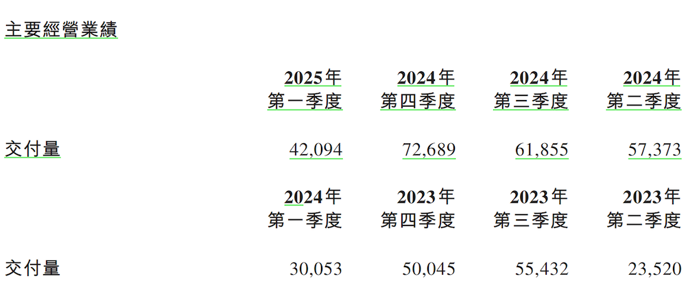 蔚来冲刺月销5万台！下半年再发三款新车，李斌开打四季度盈利战