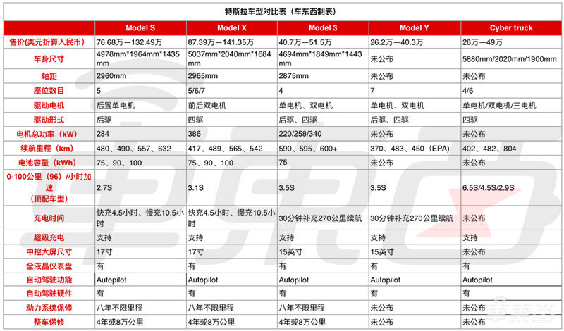 马斯克的“火星车”来了！特斯拉发布防弹皮卡，售价3.99万美元起
