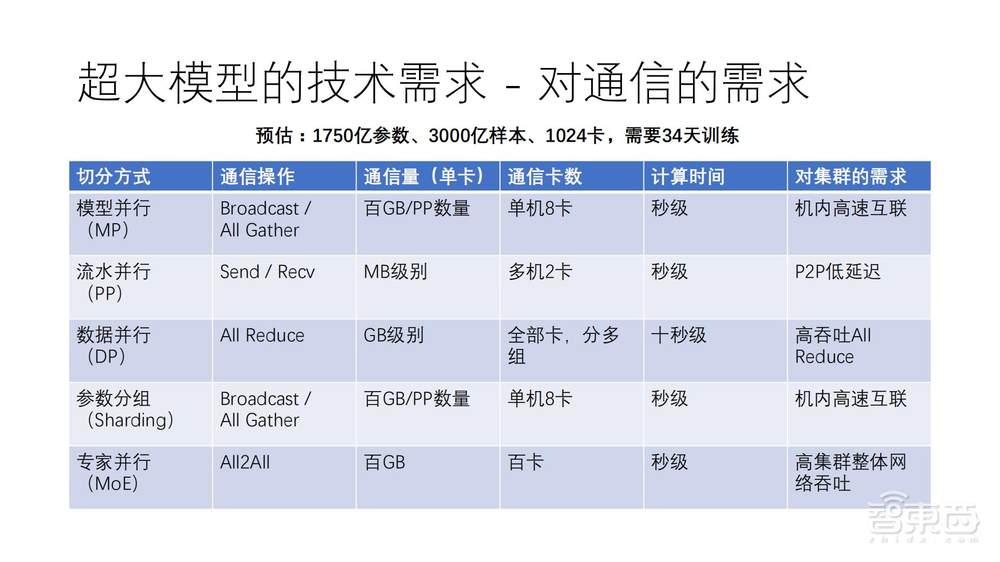直播实录 | 百度智能云&英伟达4位大咖全面剖析新一代高性能AI计算集群中的技术方案和应用