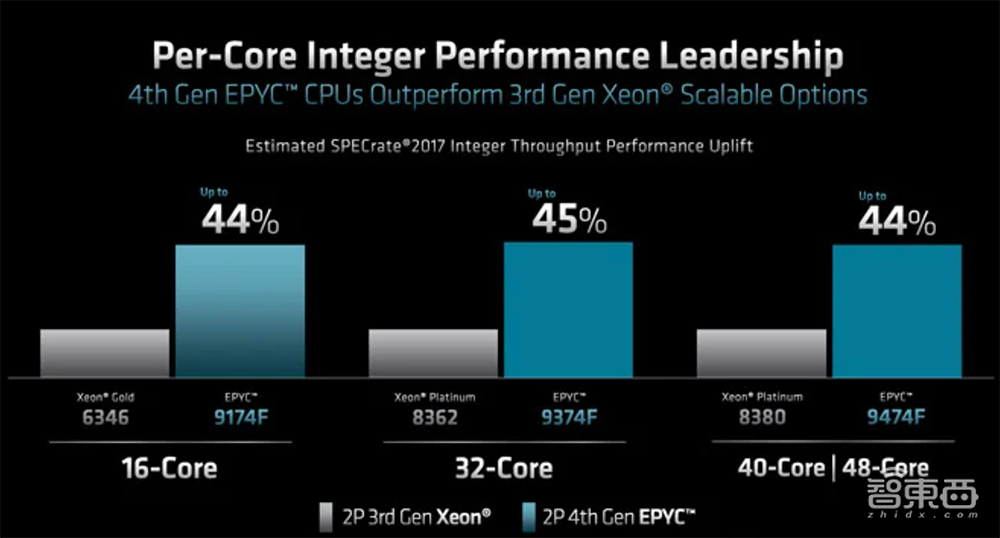 最高96核!AMD最强数据中心CPU炸场,客户包括谷歌微软