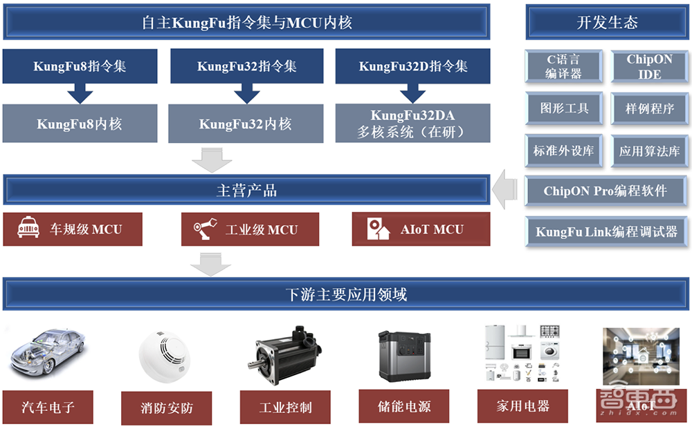 中科大亲兄弟联手，冲刺科创板IPO！车规级收入两年暴涨273倍，芯片落地理想比亚迪