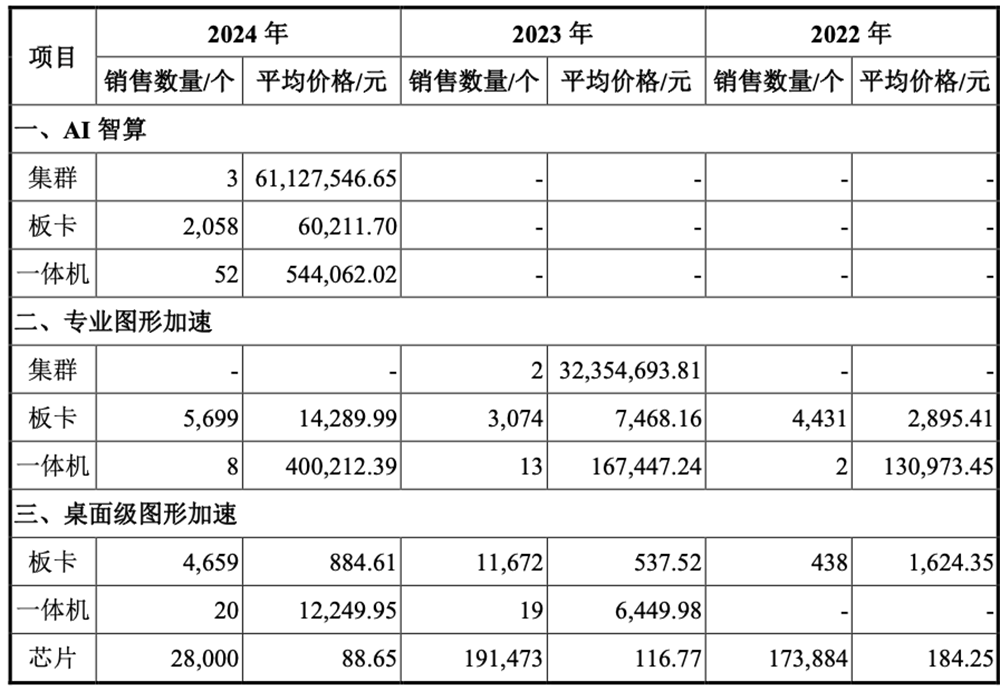 刚刚,“小英伟达”IPO获受理!卖GPU年入4亿,拟募资80亿