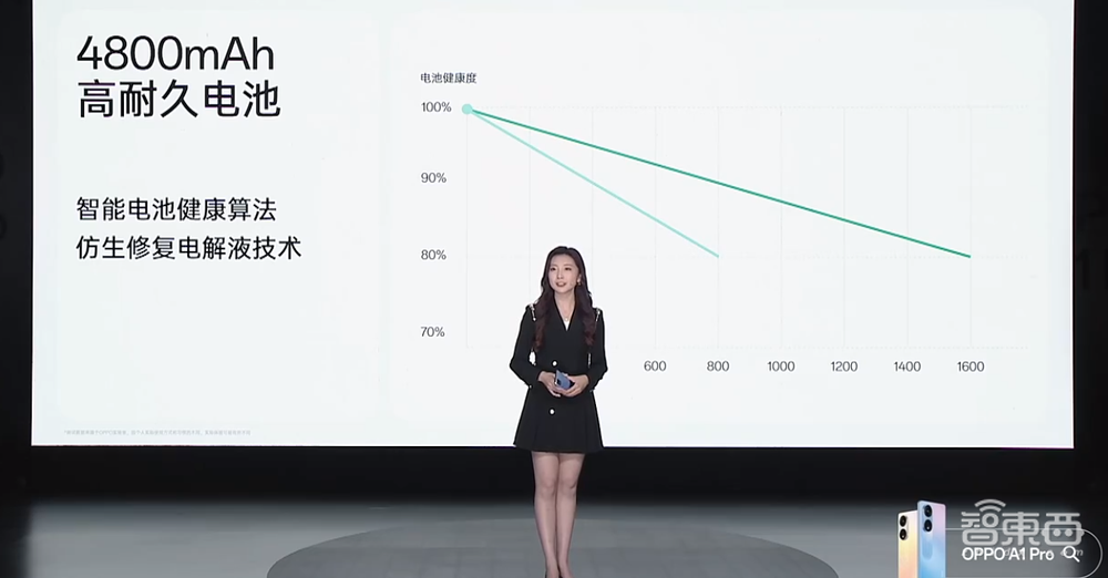 全球销量突破5.5亿部,OPPO A系列发1亿像素双曲屏新机,1799元起