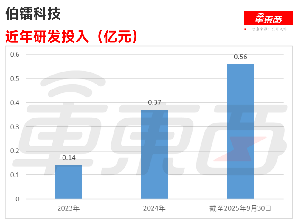 纯电自动驾驶矿卡老大冲刺港交所！比亚迪刚投了1个亿，旗舰车型订单超千台