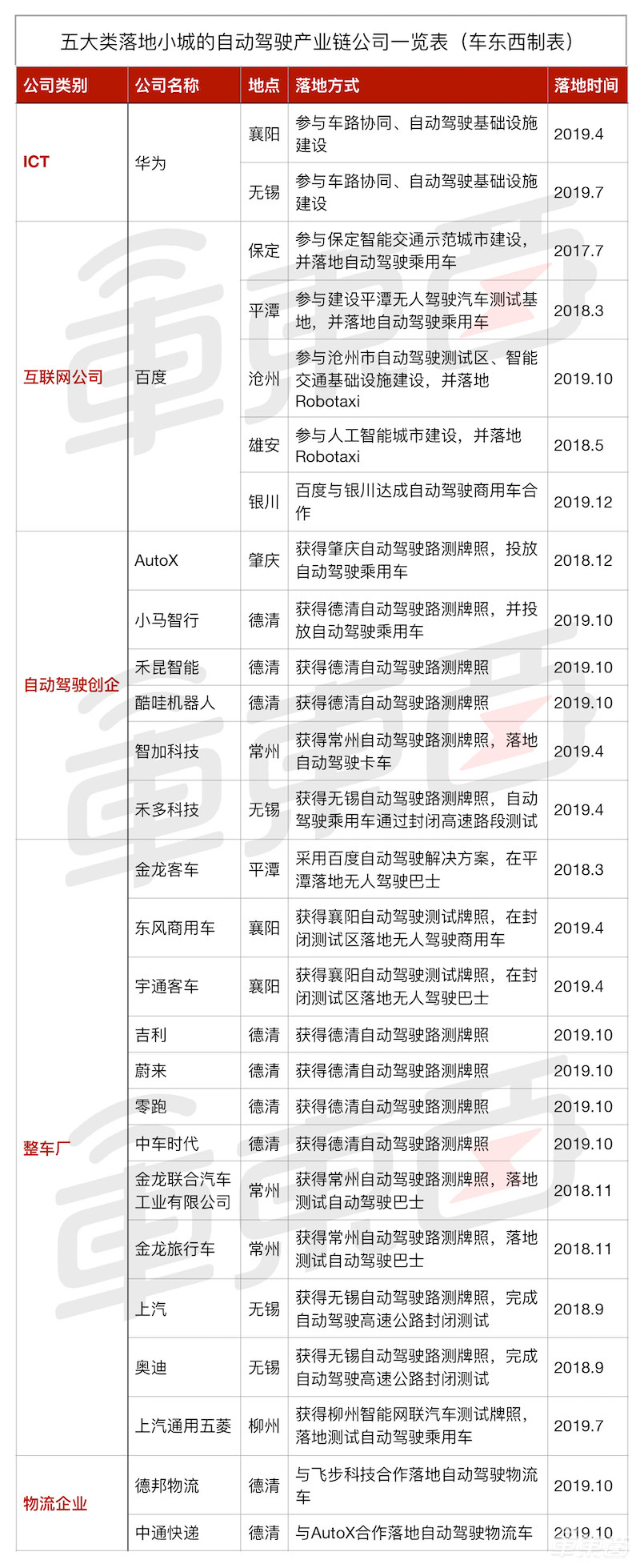自动驾驶风口刮向小城!百度华为带头,20玩家布局13城