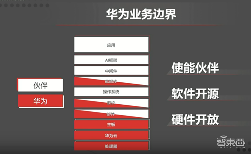 华为开发者大会首日干货!砸2亿美元养鲲鹏生态,推免费商用版操作系统