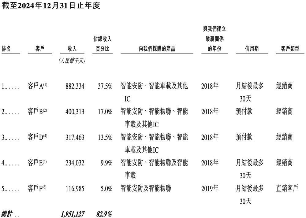 全球视觉AI芯片“一哥”冲刺港交所!身价238亿