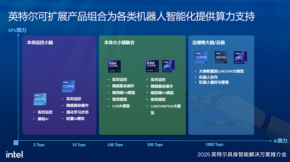 详解具身智能算力需求,英特尔推大小脑融合方案