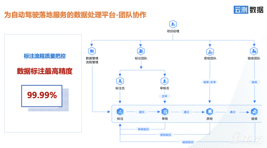 自动驾驶迈向场景落地新征程，头部玩家如何淘得“数据真金”？