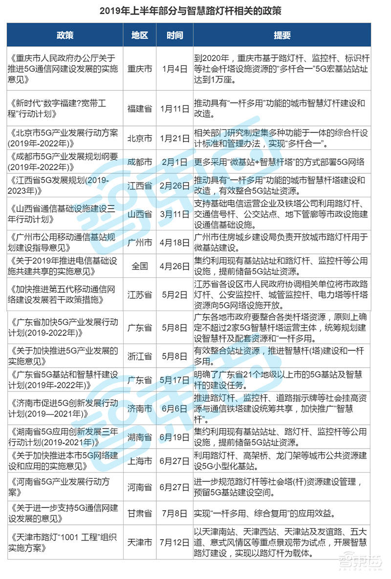 智慧路灯杆来了:蛰伏两年,乘5G东风带来千亿市场