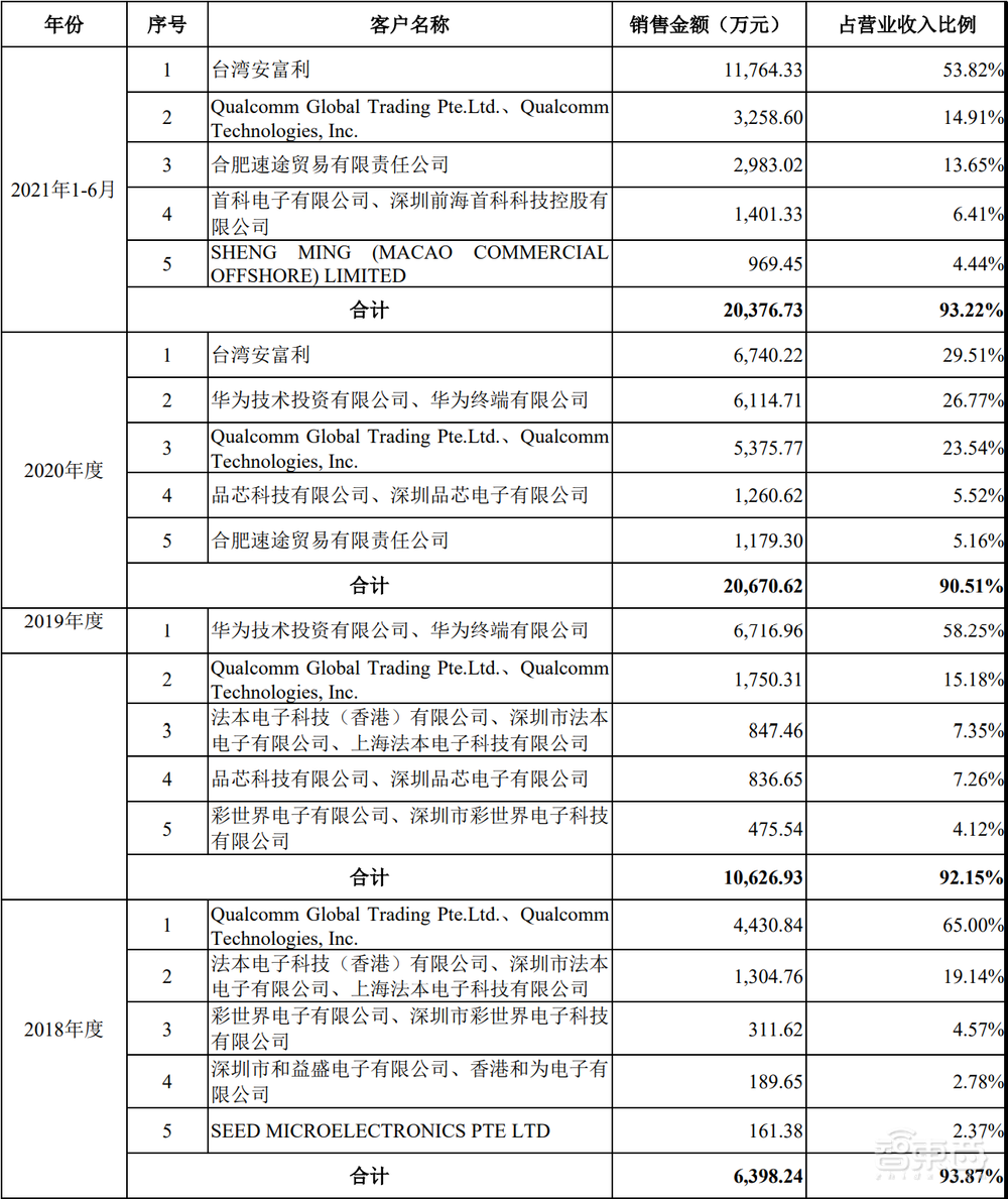 前仙童半导体总监创业，捧出一个国产模拟芯片IPO