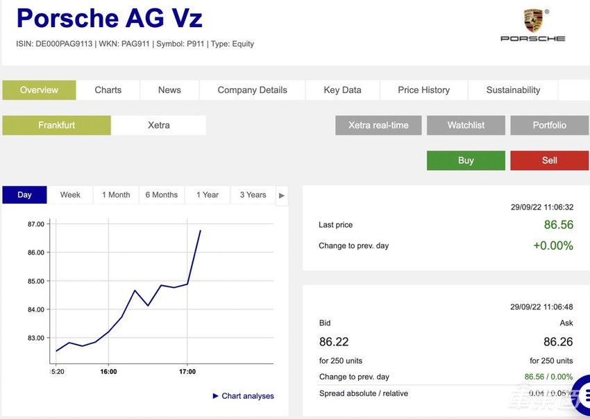 保时捷上市了！市值超5000亿，近年来欧洲最大IPO