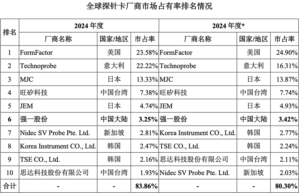 华为又投出一个百亿半导体IPO!开盘大涨212%