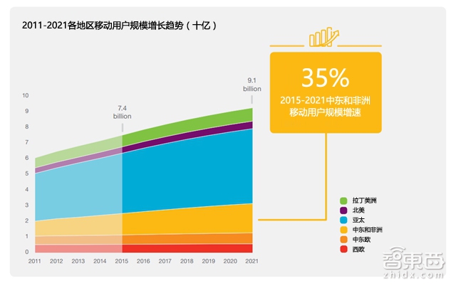32P报告勾勒通信未来 连MWC也不能告诉你这些