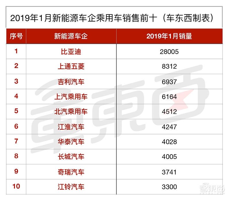 廉价电动车卖不动了！1月新能源车市10大亮点解读