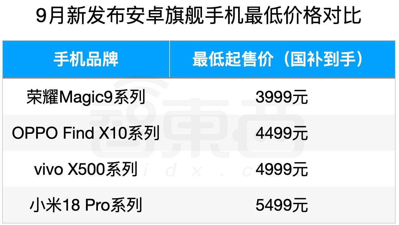 3999元起的旗舰机？荣耀这波杀疯了！2nm芯片、2亿影像、397B智能体大模型