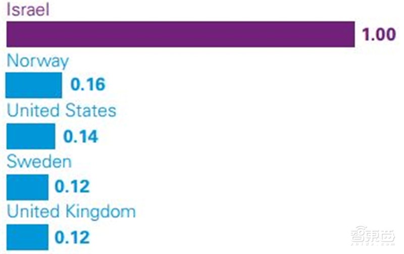 深度解读毕马威2019自动驾驶成熟度指数【附下载】| 智东西内参