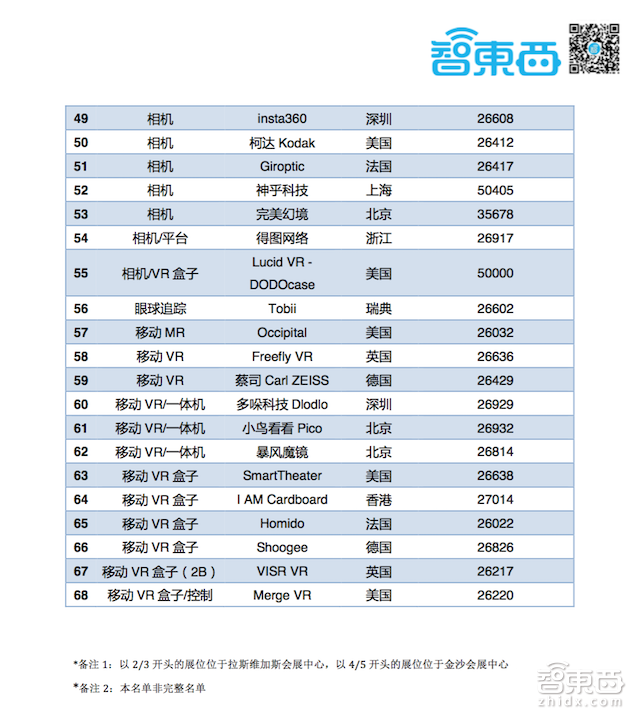 68家公司21场演讲!2017CES VR/AR看点都在这了