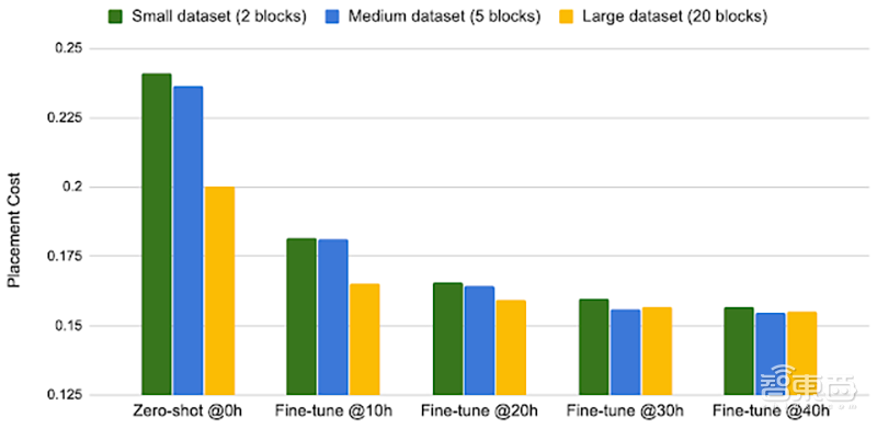 谷歌AI造芯新突破！6小时设计AI芯片，质量超最先进算法