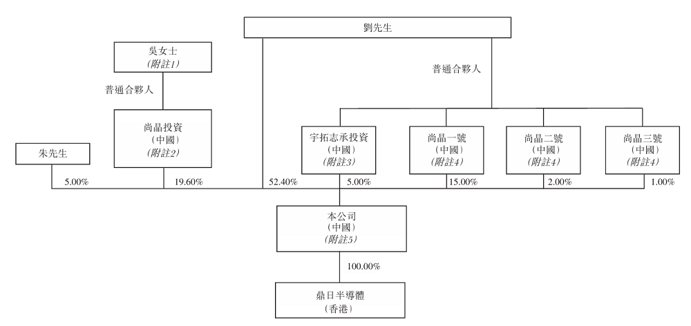 深圳半导体夫妻档,再战港股IPO