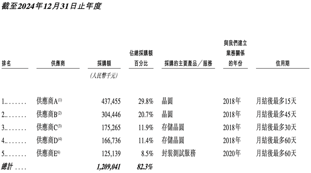 全球视觉AI芯片“一哥”冲刺港交所!身价238亿