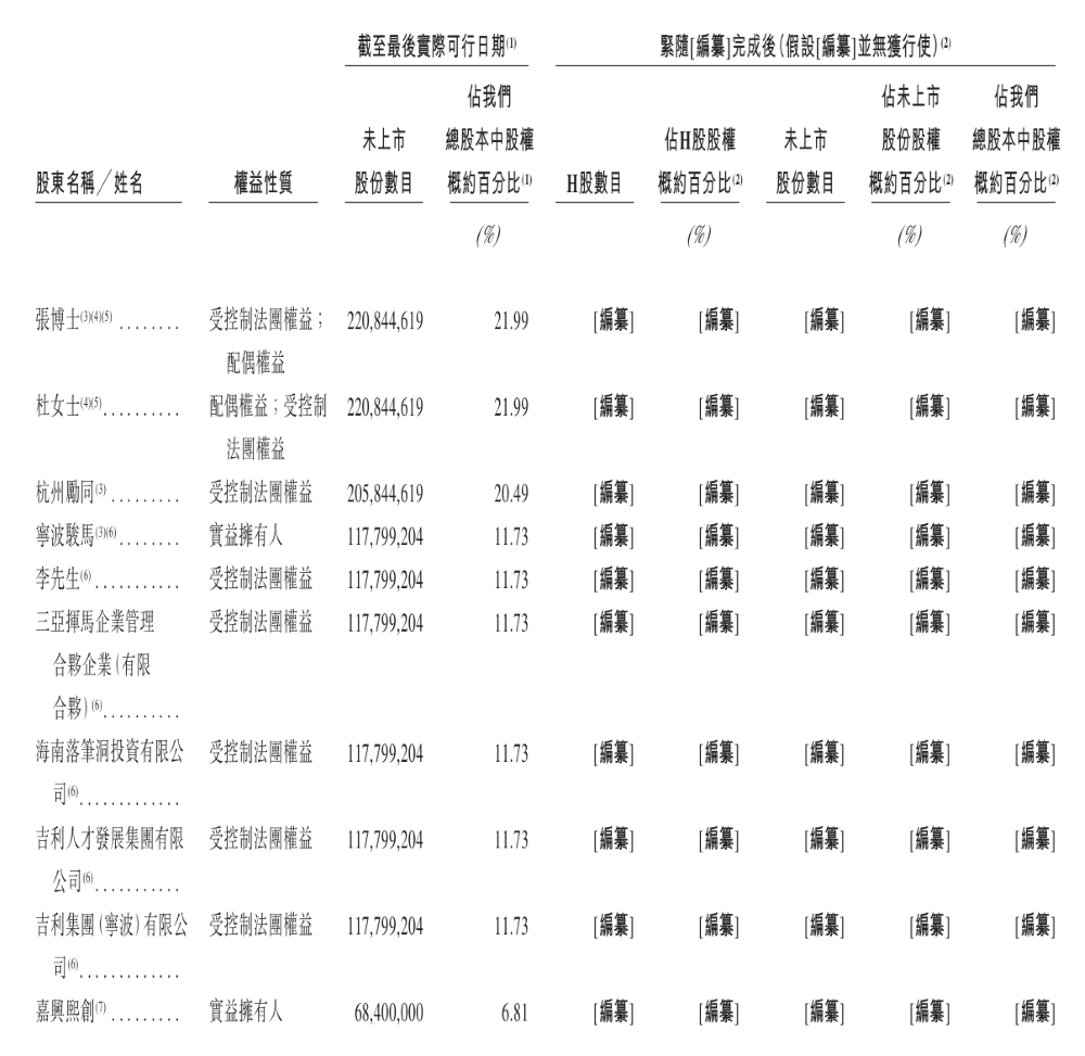 吉利地平线投的智驾公司再度冲击港股！超7成营收来自吉利，累计落地超290个项目