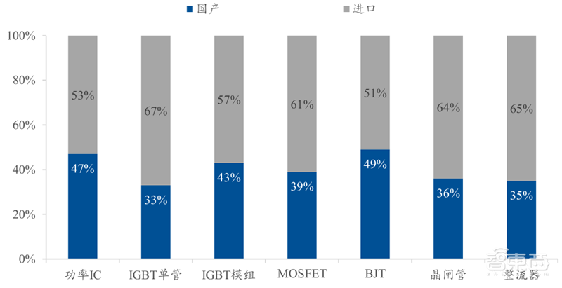 芯片国产替代黄金赛道!手机快充和电动车都离不开,揭秘功率半导体 | 智东西内参