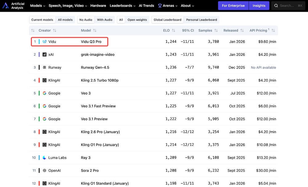 中国AI视频双雄并起:Seedance 2.0与Vidu Q3组团席卷全球