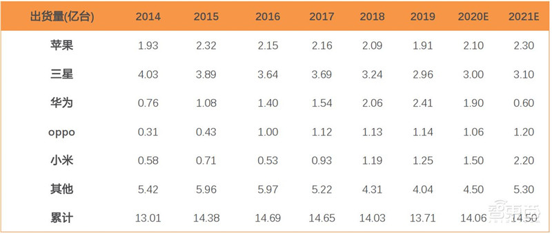 电子行业分析师内部资料!一文看尽芯片等六大板块干货 | 智东西内参