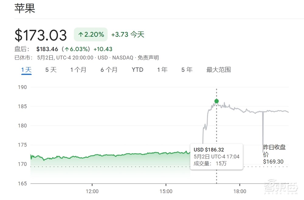 苹果季报惨淡?壕掷千亿美元回购,市值大涨超万亿元,库克回应AI和中国市场
