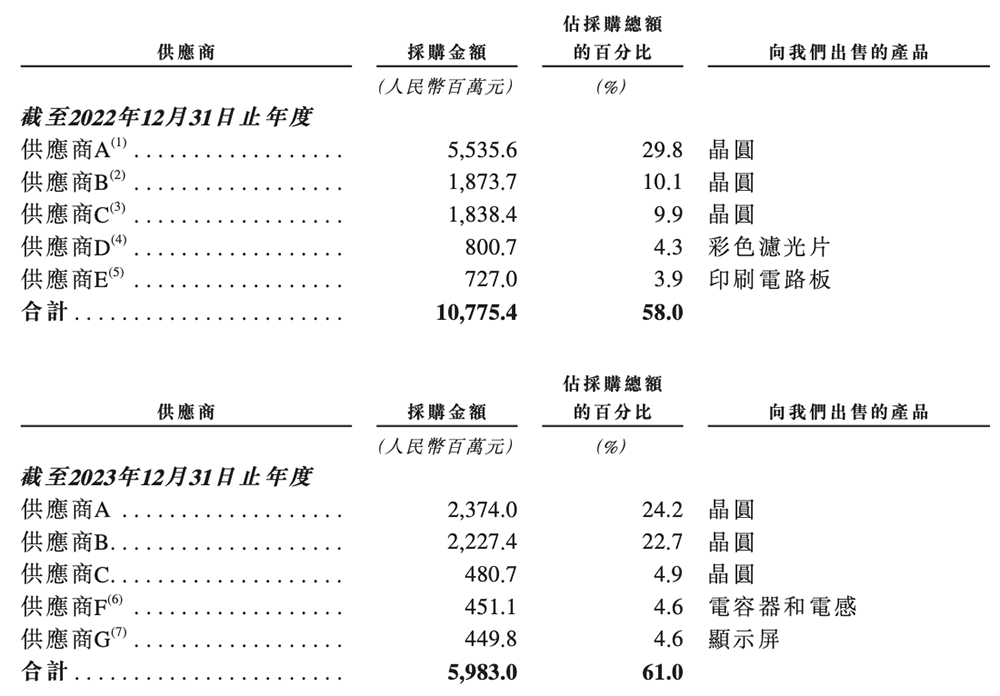 上海传感器巨头冲刺港交所!年入257亿元、出货112亿颗,市值1557亿元