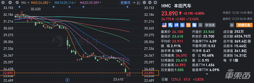 刚刚,本田日产官宣合并!定下七大目标加速转型