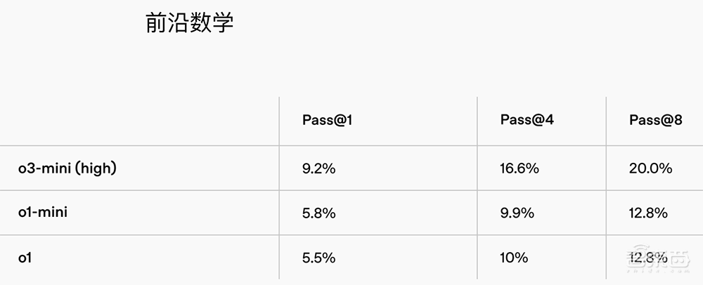 重磅!OpenAI推o3-mini新模型,被DeepSeek逼急?定价仍打不过