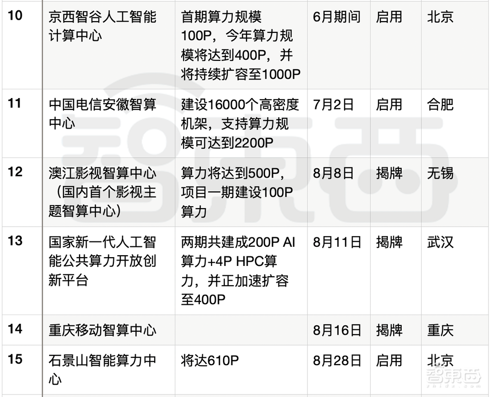 AI服务器缺货真相调查:两天涨价30万,连“味精大王”都入场了