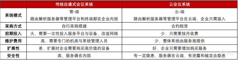 爆发中的云会议产业!揭秘海外三巨头发家史,国内王者会是谁?【附下载】| 智东西内参