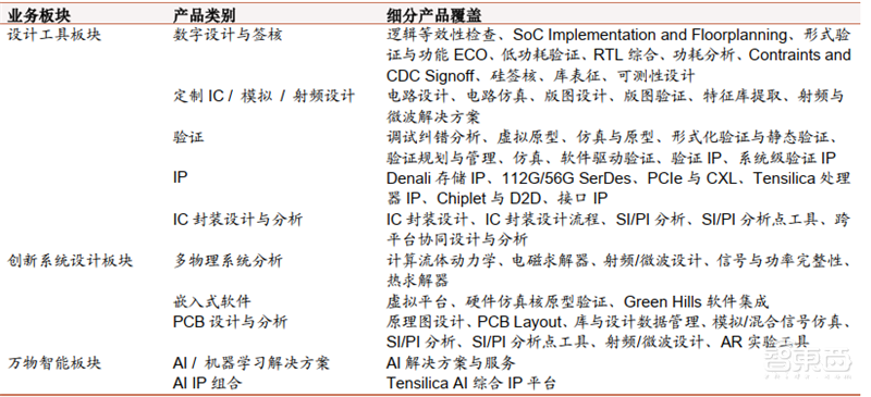揭秘半导体IP产业,易被忽略的芯片制造重要环节,构建芯片大厦的“砖瓦” | 芯东西内参