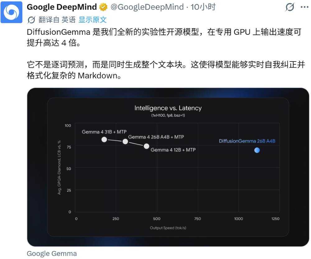 每秒狂吐1000个token！谷歌开源扩散模型新作，4090单卡可跑