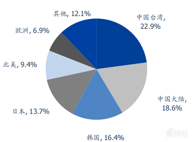 芯片国产化深度报告!设备、零部件、材料纷纷走上快车道 | 智东西内参