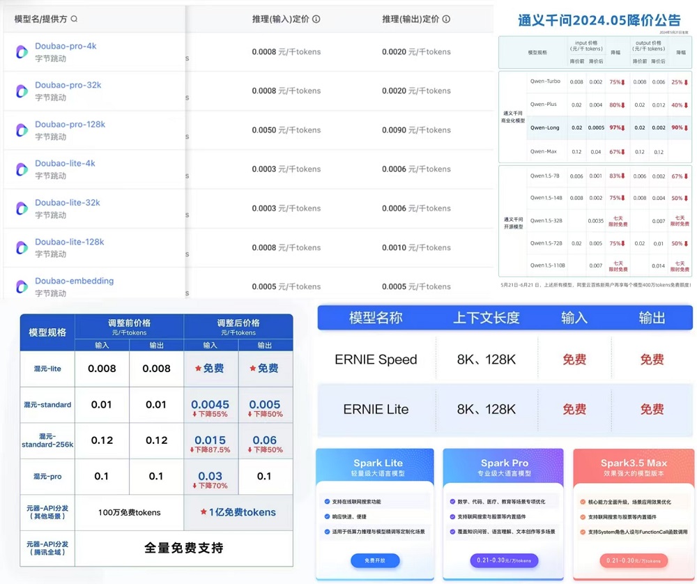 大模型價(jià)格戰(zhàn)逆轉(zhuǎn)？深扒17家廠商最新定價(jià)，竟有超7成在漲價(jià)