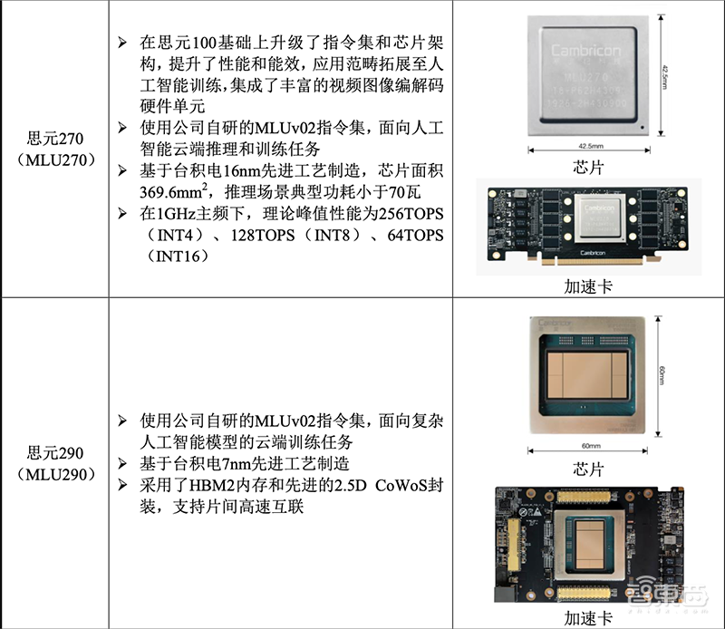 AI芯片独角兽寒武纪冲刺科创板！IPO文件公布，去年营收4.44亿人民币
