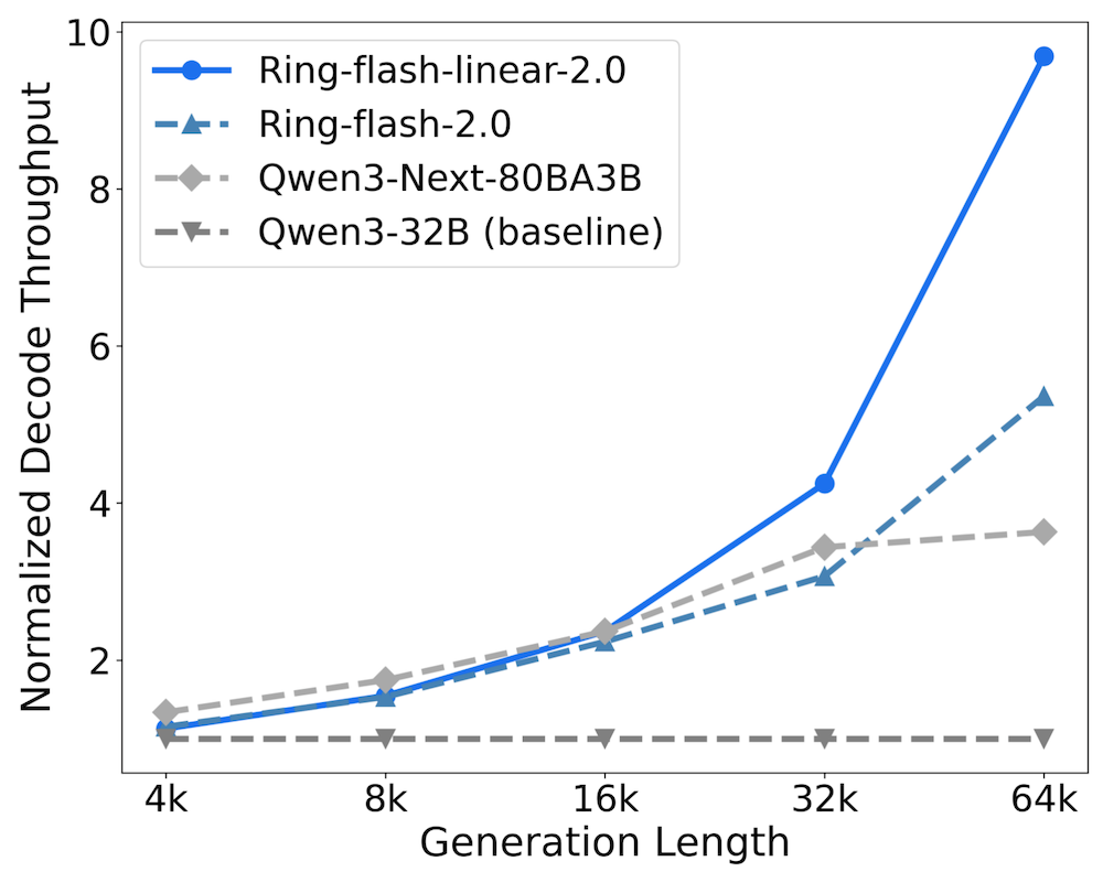 蚂蚁百灵开卷模型性价比！长文本推理只要1/10成本，6.1B激活撬动40B性能