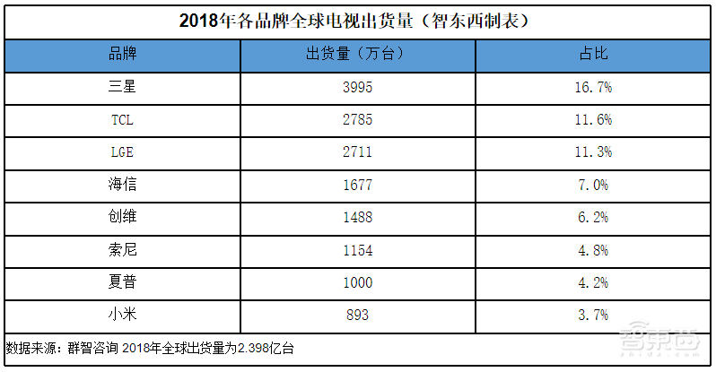 互联网电视7年之痒:乐视、暴风风光不再,小米剩者为王