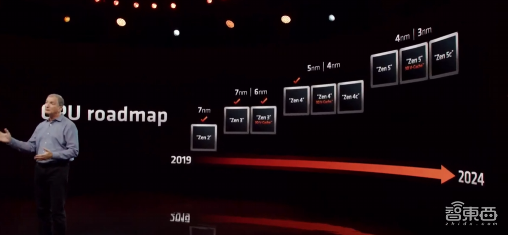 5.7GHz！AMD锐龙7000系列炸场，性能暴涨74%，加量还减价