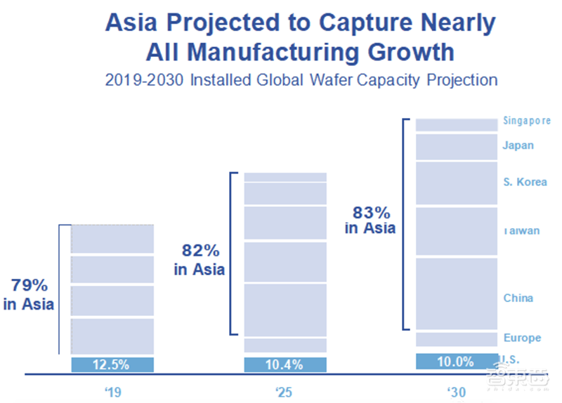 半导体制造业回流美国！反全球化的美帝国野心