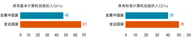联合国2021技术和创新报告：发展中国家的逆袭之路| 智东西内参