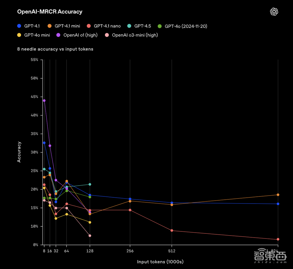 GPT-4.1深夜偷袭!OpenAI掏出史上最小、最快、最便宜三大模型,百万token上下文