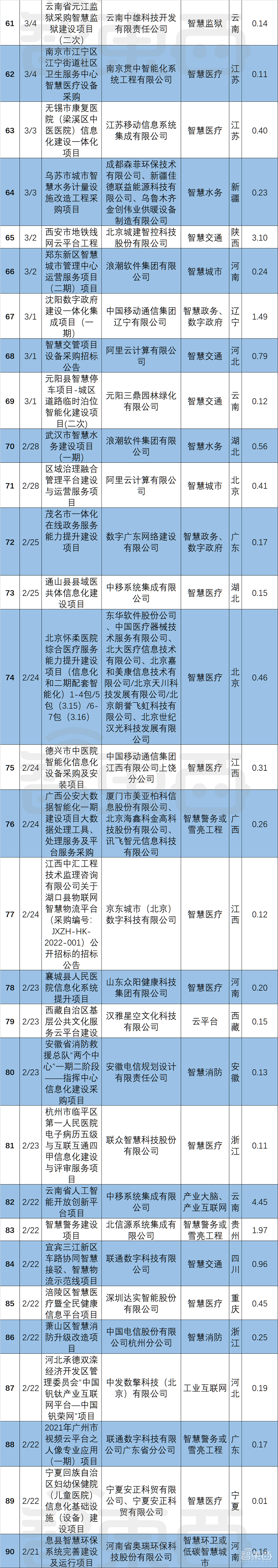 超200个智慧城市大单起底！三大运营商吃饱，华为隐身？