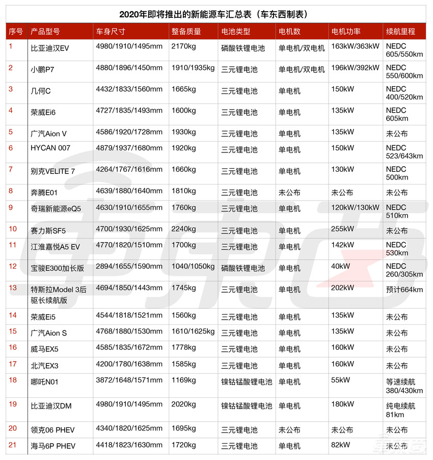 “等等党”的福利来了！这21款新能源车即将上市，最多能跑664公里