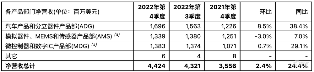 意法半导体Q4净利润大涨66.5%!预计2023年资本支出40亿美元
