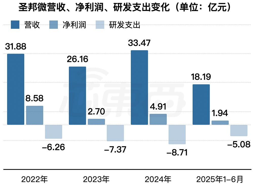 470億北京模擬芯片巨頭，沖刺港交所！年入33億